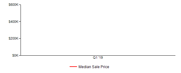 Sales Price Trends